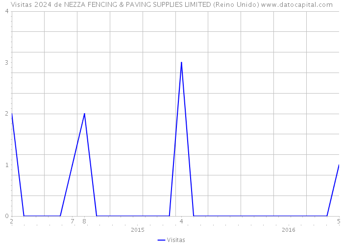 Visitas 2024 de NEZZA FENCING & PAVING SUPPLIES LIMITED (Reino Unido) 