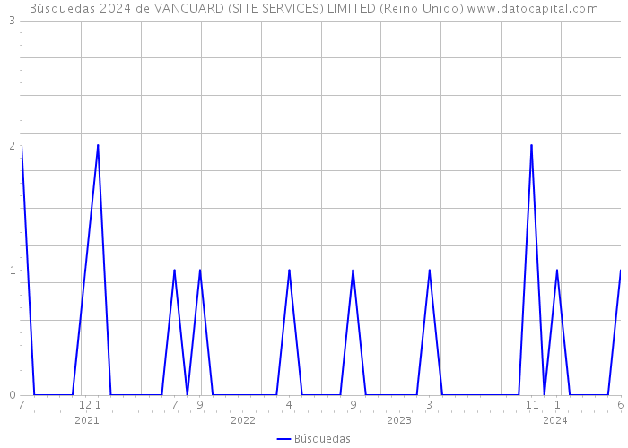 Búsquedas 2024 de VANGUARD (SITE SERVICES) LIMITED (Reino Unido) 