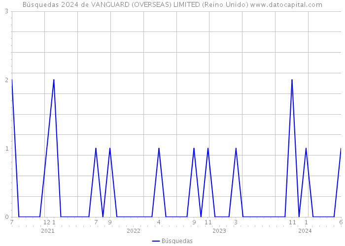 Búsquedas 2024 de VANGUARD (OVERSEAS) LIMITED (Reino Unido) 