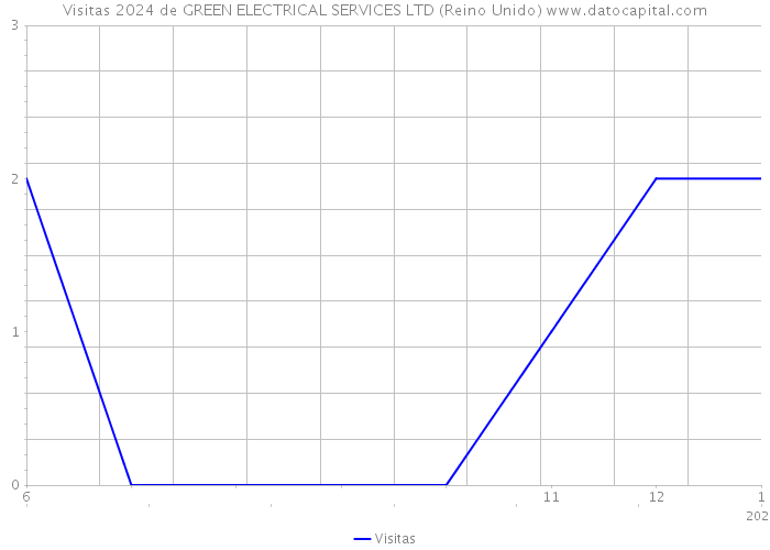 Visitas 2024 de GREEN ELECTRICAL SERVICES LTD (Reino Unido) 