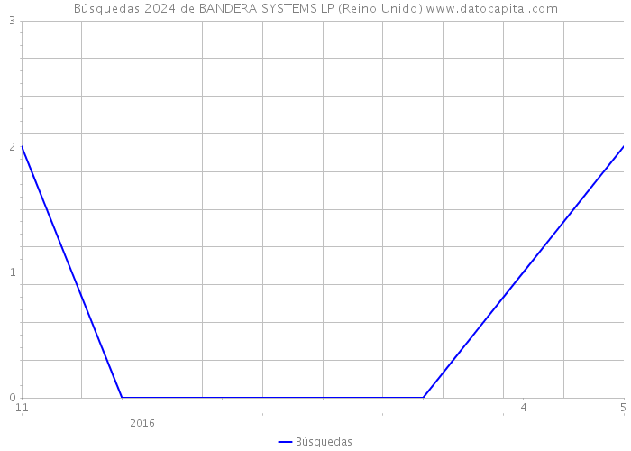 Búsquedas 2024 de BANDERA SYSTEMS LP (Reino Unido) 