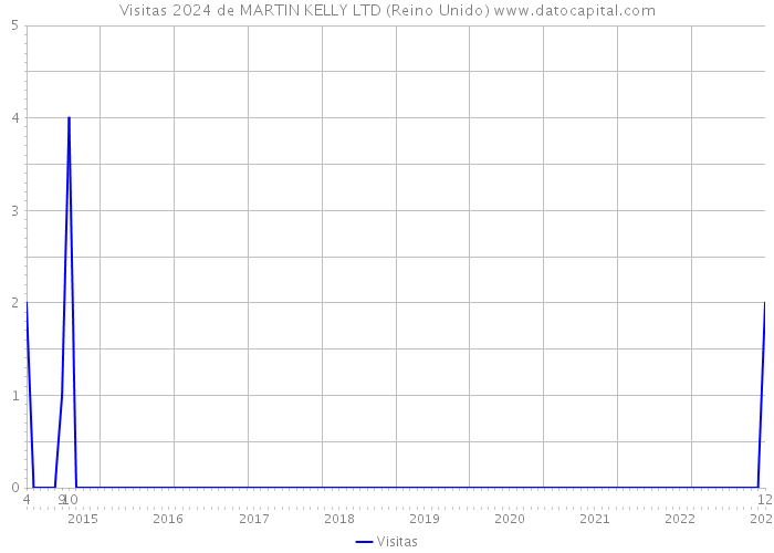 Visitas 2024 de MARTIN KELLY LTD (Reino Unido) 