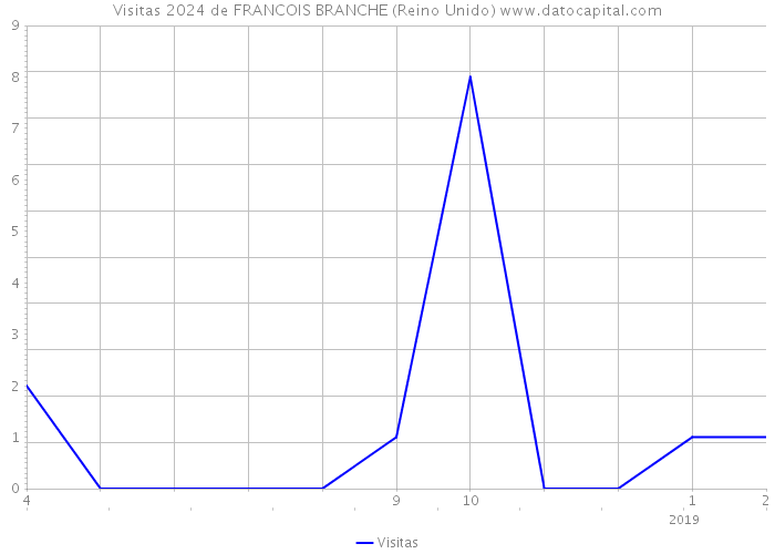 Visitas 2024 de FRANCOIS BRANCHE (Reino Unido) 