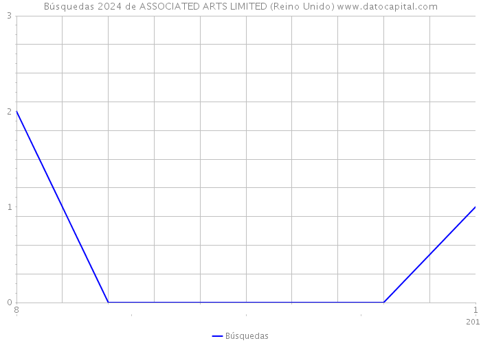 Búsquedas 2024 de ASSOCIATED ARTS LIMITED (Reino Unido) 