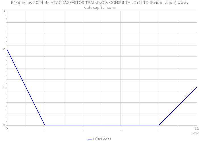 Búsquedas 2024 de ATAC (ASBESTOS TRAINING & CONSULTANCY) LTD (Reino Unido) 