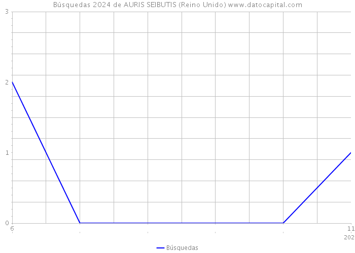 Búsquedas 2024 de AURIS SEIBUTIS (Reino Unido) 