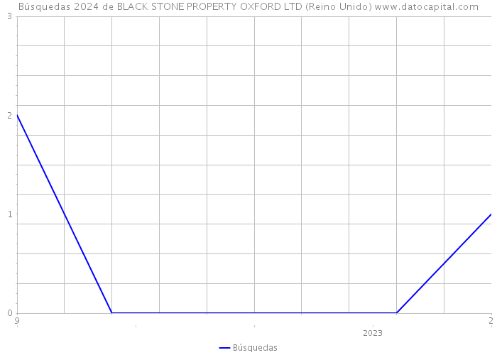 Búsquedas 2024 de BLACK STONE PROPERTY OXFORD LTD (Reino Unido) 