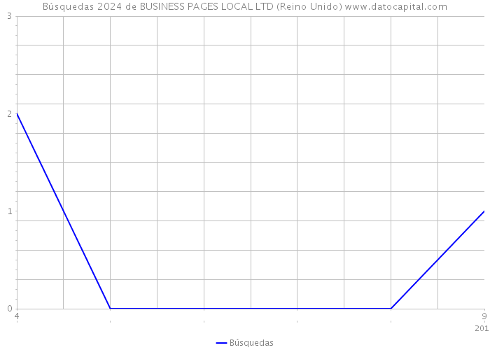 Búsquedas 2024 de BUSINESS PAGES LOCAL LTD (Reino Unido) 