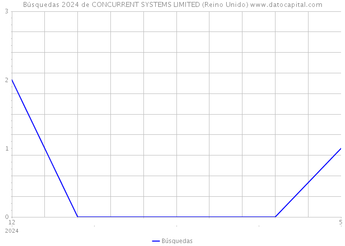 Búsquedas 2024 de CONCURRENT SYSTEMS LIMITED (Reino Unido) 