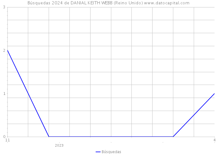 Búsquedas 2024 de DANIAL KEITH WEBB (Reino Unido) 