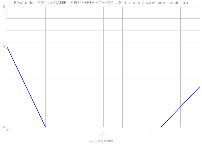 Búsquedas 2024 de DANIELLE ELIZABETH ADAMSON (Reino Unido) 