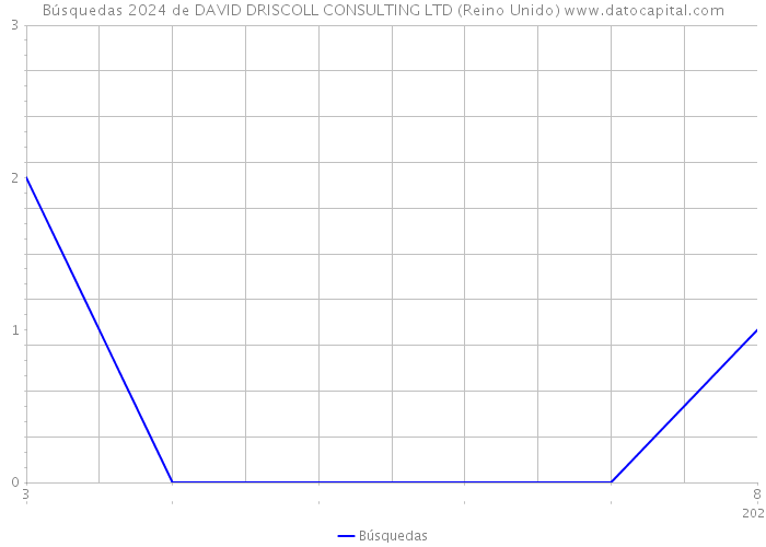 Búsquedas 2024 de DAVID DRISCOLL CONSULTING LTD (Reino Unido) 