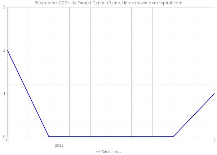 Búsquedas 2024 de Danial Danial (Reino Unido) 