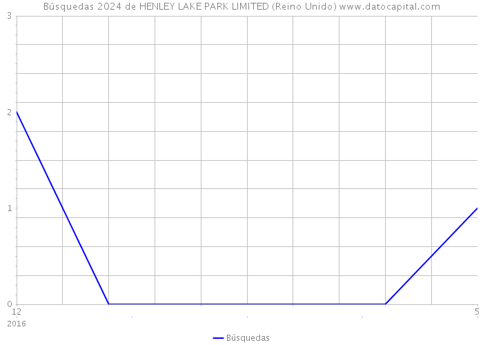 Búsquedas 2024 de HENLEY LAKE PARK LIMITED (Reino Unido) 