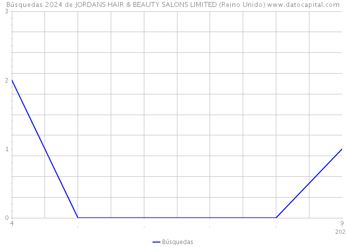 Búsquedas 2024 de JORDANS HAIR & BEAUTY SALONS LIMITED (Reino Unido) 