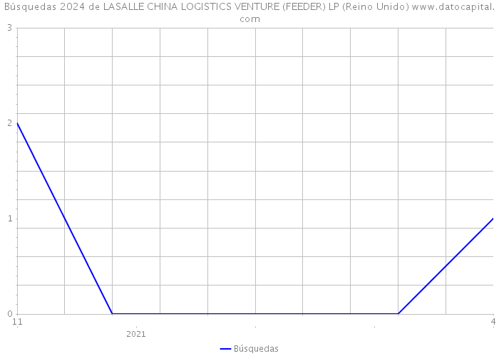 Búsquedas 2024 de LASALLE CHINA LOGISTICS VENTURE (FEEDER) LP (Reino Unido) 