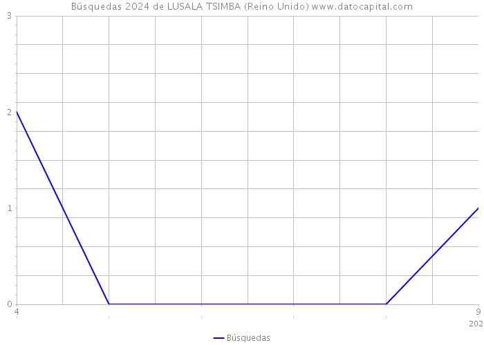 Búsquedas 2024 de LUSALA TSIMBA (Reino Unido) 