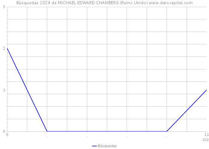 Búsquedas 2024 de MICHAEL EDWARD CHAMBERS (Reino Unido) 