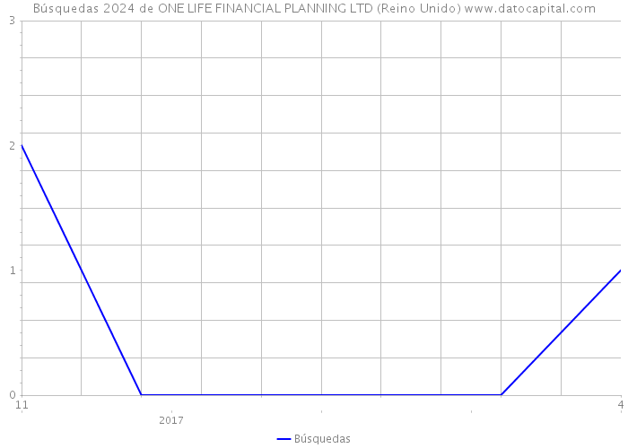 Búsquedas 2024 de ONE LIFE FINANCIAL PLANNING LTD (Reino Unido) 