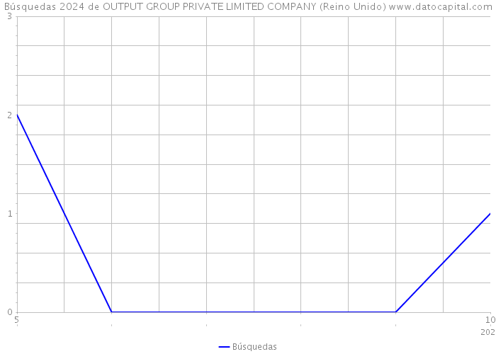 Búsquedas 2024 de OUTPUT GROUP PRIVATE LIMITED COMPANY (Reino Unido) 