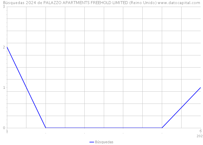 Búsquedas 2024 de PALAZZO APARTMENTS FREEHOLD LIMITED (Reino Unido) 