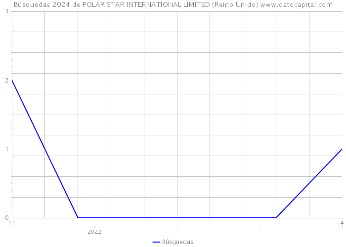 Búsquedas 2024 de POLAR STAR INTERNATIONAL LIMITED (Reino Unido) 