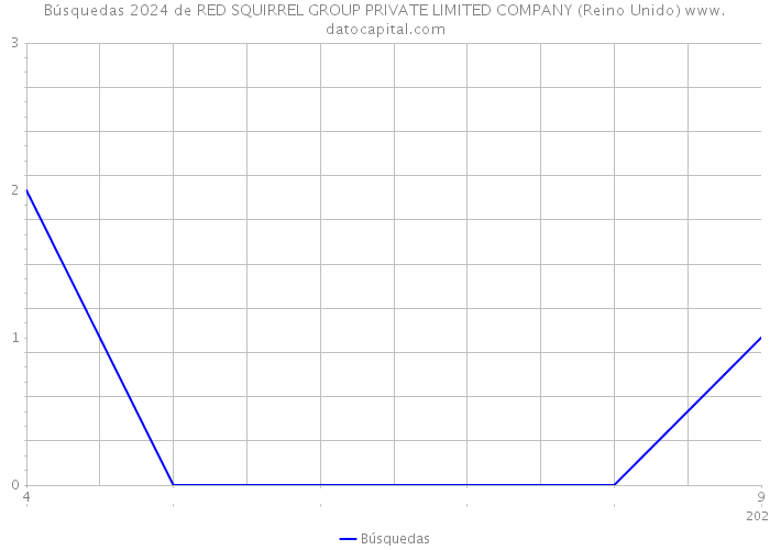 Búsquedas 2024 de RED SQUIRREL GROUP PRIVATE LIMITED COMPANY (Reino Unido) 