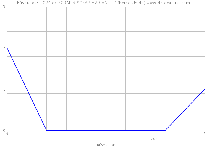 Búsquedas 2024 de SCRAP & SCRAP MARIAN LTD (Reino Unido) 