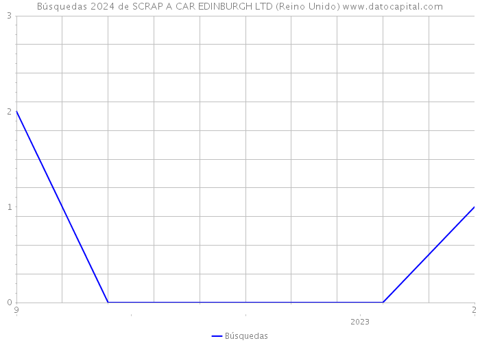 Búsquedas 2024 de SCRAP A CAR EDINBURGH LTD (Reino Unido) 