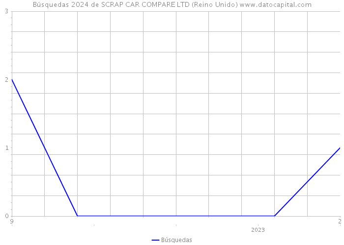 Búsquedas 2024 de SCRAP CAR COMPARE LTD (Reino Unido) 