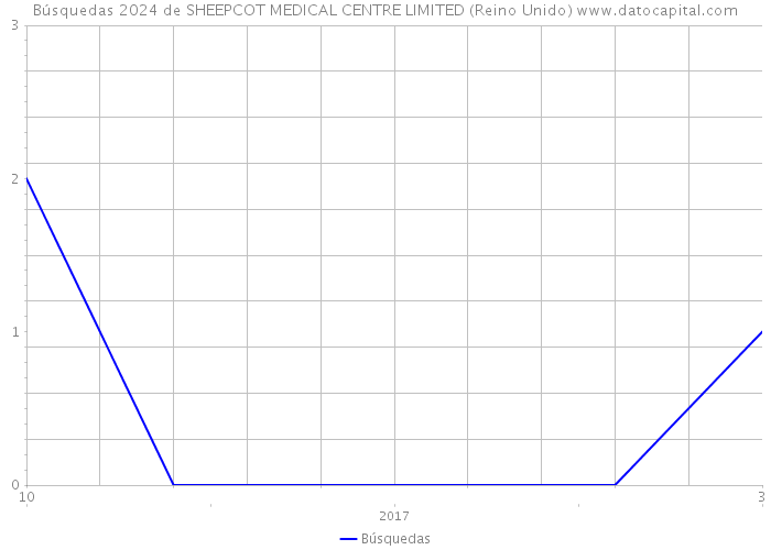 Búsquedas 2024 de SHEEPCOT MEDICAL CENTRE LIMITED (Reino Unido) 