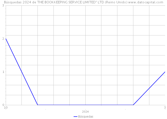 Búsquedas 2024 de THE BOOKKEEPING SERVICE LIMITED