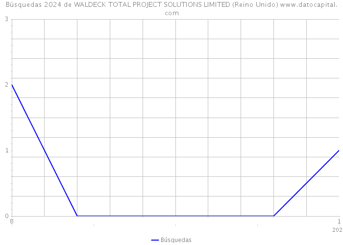 Búsquedas 2024 de WALDECK TOTAL PROJECT SOLUTIONS LIMITED (Reino Unido) 