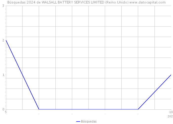 Búsquedas 2024 de WALSALL BATTERY SERVICES LIMITED (Reino Unido) 