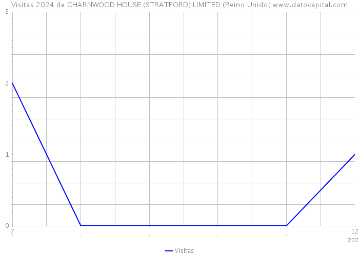 Visitas 2024 de CHARNWOOD HOUSE (STRATFORD) LIMITED (Reino Unido) 