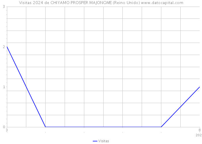 Visitas 2024 de CHIYAMO PROSPER MAJONGWE (Reino Unido) 