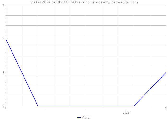 Visitas 2024 de DINO GIBSON (Reino Unido) 