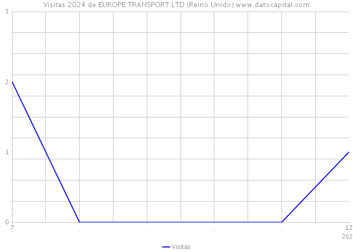 Visitas 2024 de EUROPE TRANSPORT LTD (Reino Unido) 
