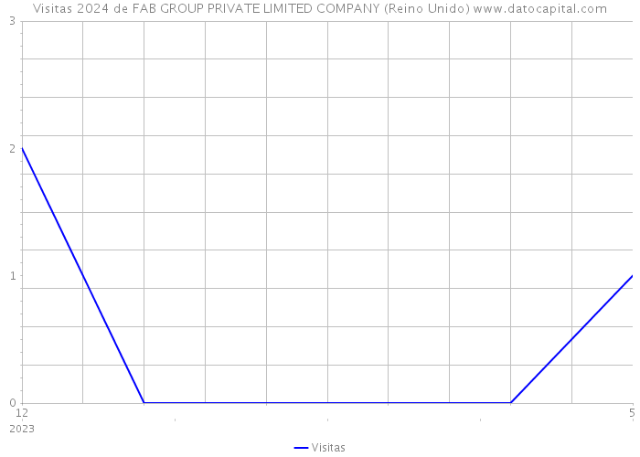 Visitas 2024 de FAB GROUP PRIVATE LIMITED COMPANY (Reino Unido) 