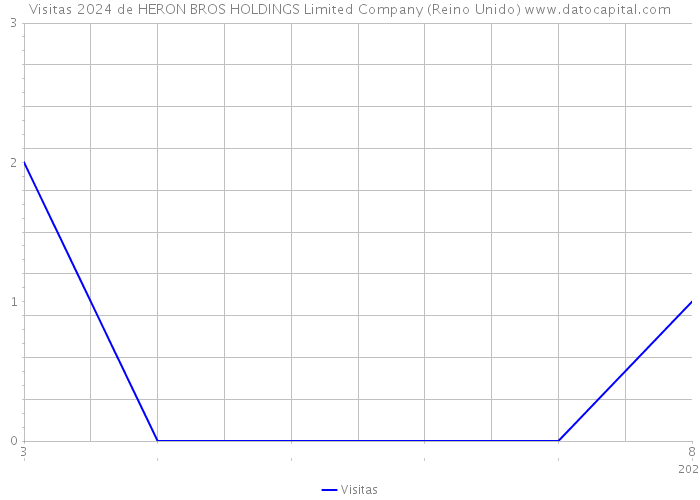 Visitas 2024 de HERON BROS HOLDINGS Limited Company (Reino Unido) 