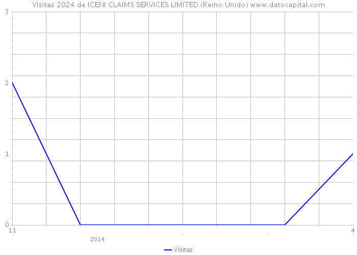 Visitas 2024 de ICENI CLAIMS SERVICES LIMITED (Reino Unido) 