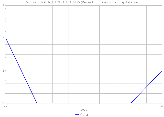 Visitas 2024 de JOHN HUTCHINGS (Reino Unido) 