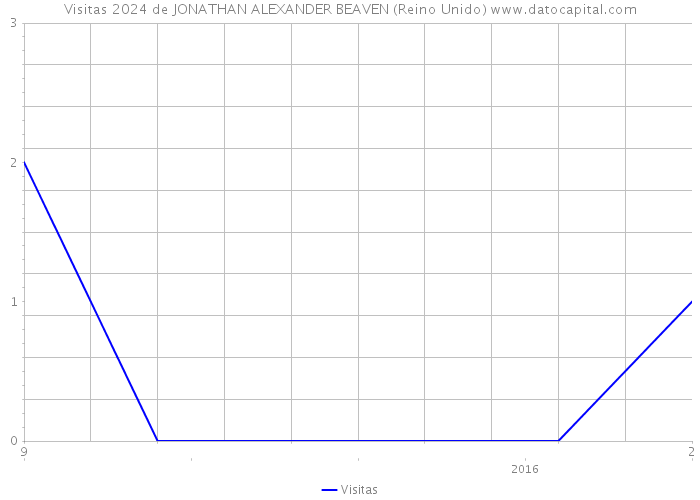 Visitas 2024 de JONATHAN ALEXANDER BEAVEN (Reino Unido) 