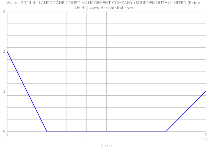 Visitas 2024 de LANSDOWNE COURT MANAGEMENT COMPANY (BOURNEMOUTH) LIMITED (Reino Unido) 