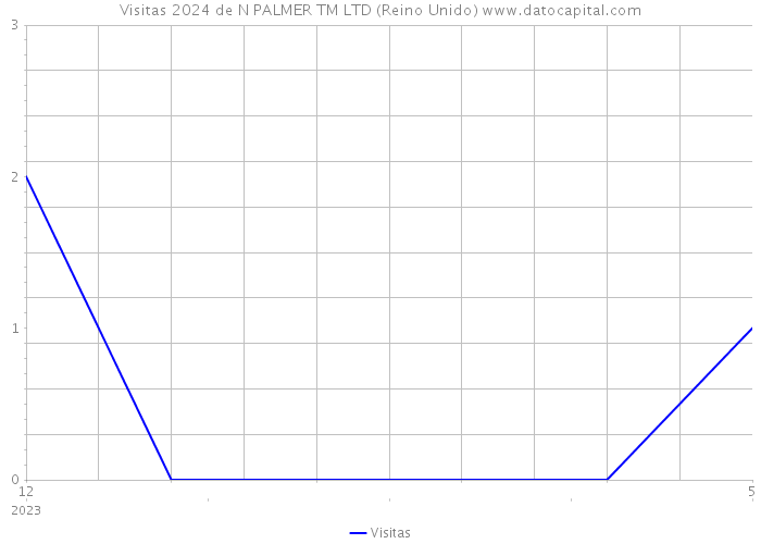 Visitas 2024 de N PALMER TM LTD (Reino Unido) 