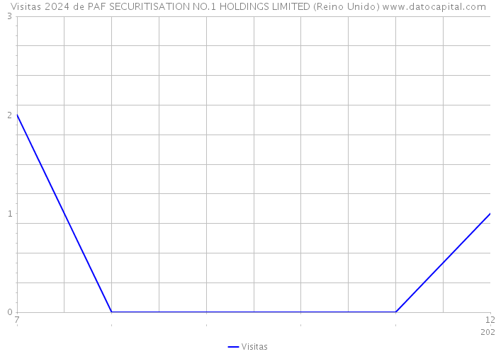 Visitas 2024 de PAF SECURITISATION NO.1 HOLDINGS LIMITED (Reino Unido) 