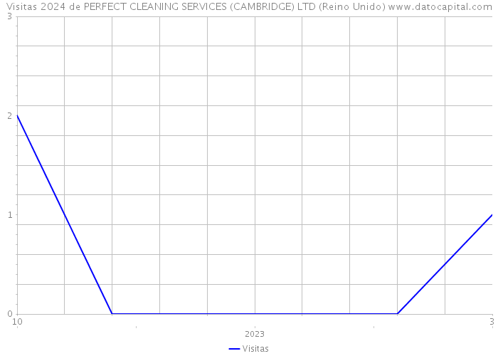 Visitas 2024 de PERFECT CLEANING SERVICES (CAMBRIDGE) LTD (Reino Unido) 