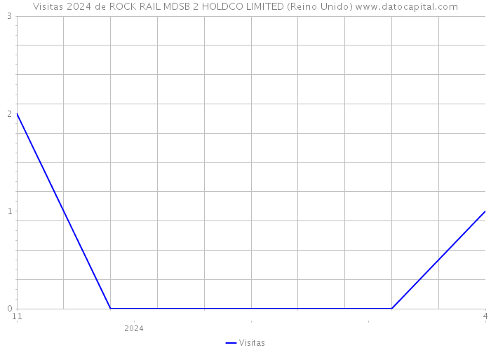 Visitas 2024 de ROCK RAIL MDSB 2 HOLDCO LIMITED (Reino Unido) 