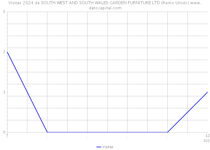 Visitas 2024 de SOUTH WEST AND SOUTH WALES GARDEN FURNITURE LTD (Reino Unido) 