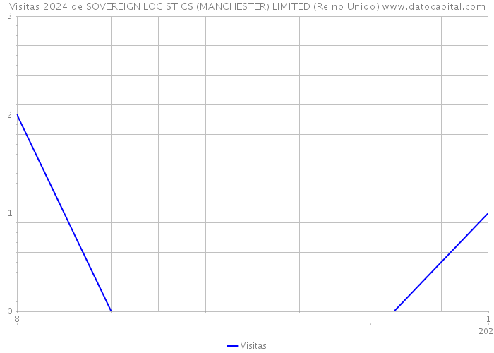 Visitas 2024 de SOVEREIGN LOGISTICS (MANCHESTER) LIMITED (Reino Unido) 